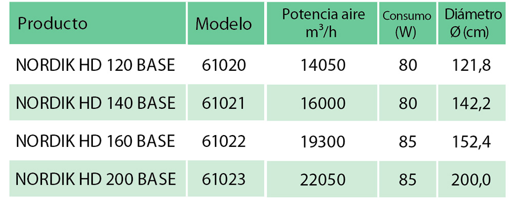 Diferentes modelos del ventilador industrial Nordik ECO